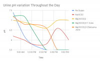 Urine pH variation Throughout the Day.png
