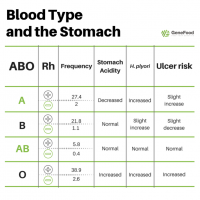 blood type O stomach acid.png