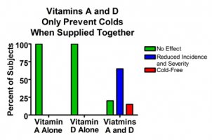 [Vitamin A and D ratio] +++ Vitamin A and D prevent colds when supplied together.jpg