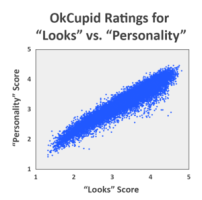 300px-OK_Cupid_Looks_Personality.png